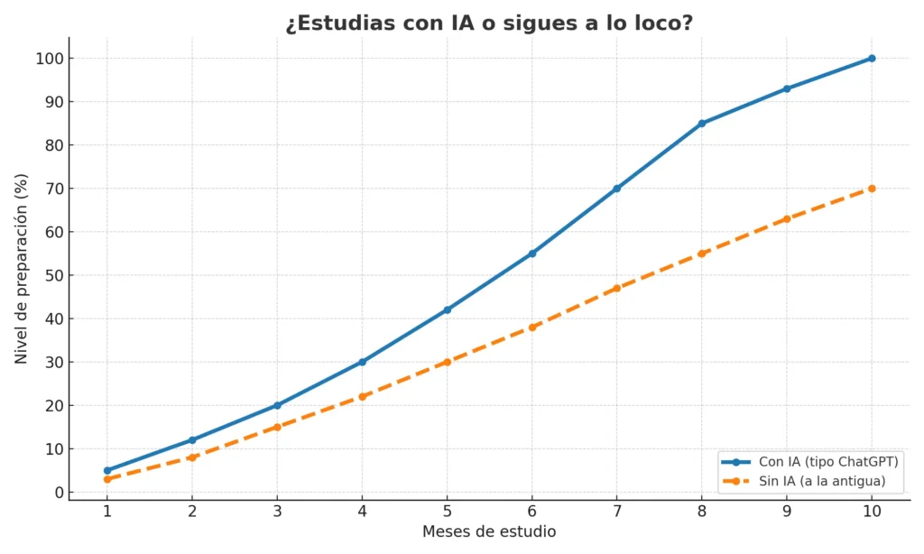 Gráfico que muestra cómo preparar oposiciones con inteligencia artificial mejora el progreso comparado con el estudio tradicional durante 10 meses.